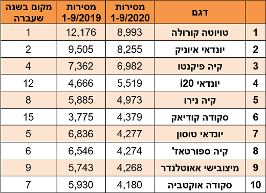 10 הדגמים הנמכרים ביותר - ינואר-ספטמבר 2020